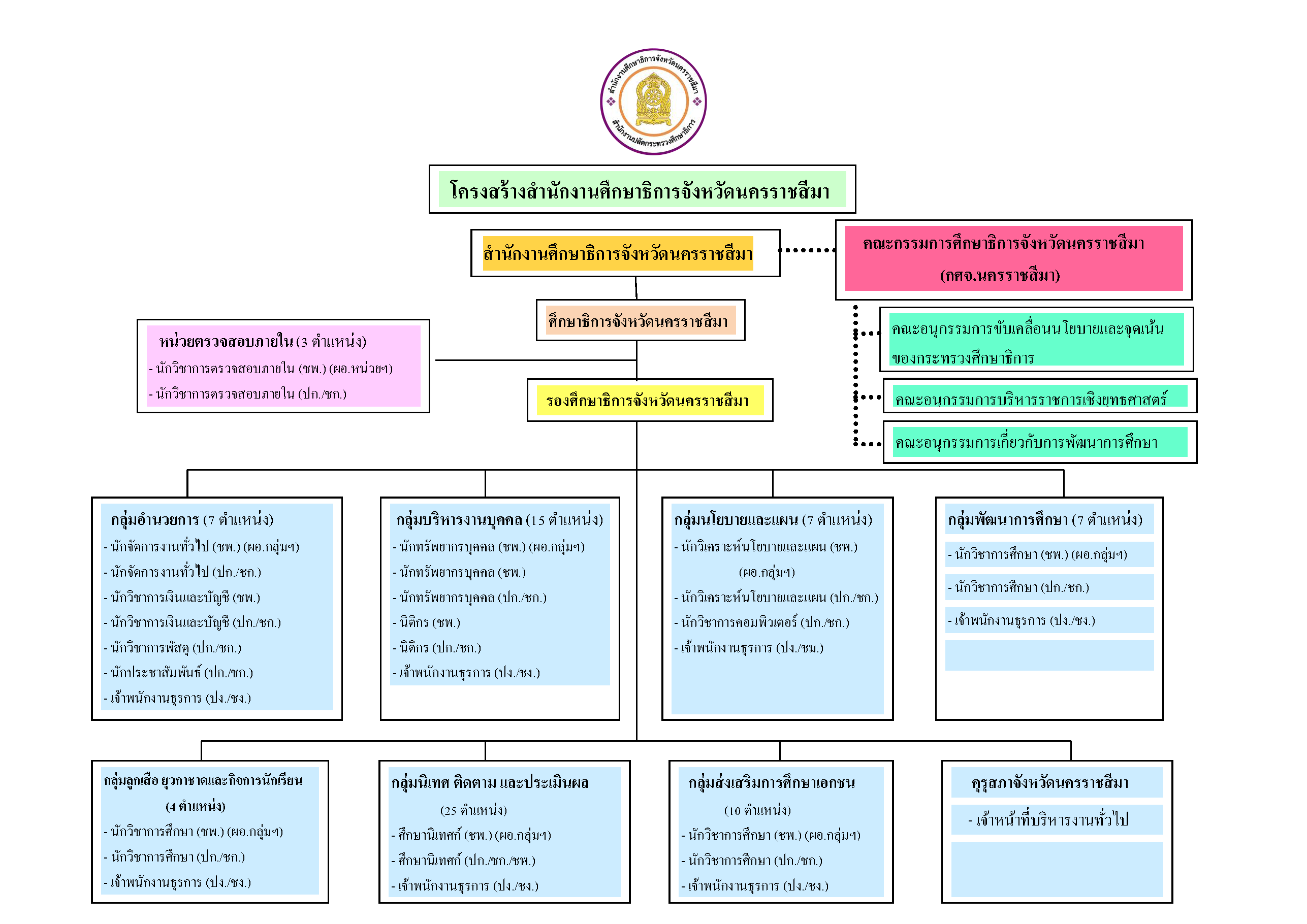 โครงสร้างของหน่วยงาน